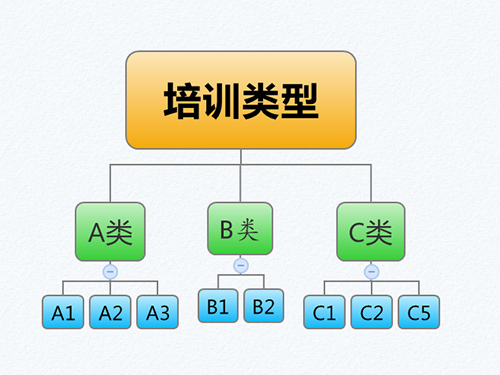 培訓類型